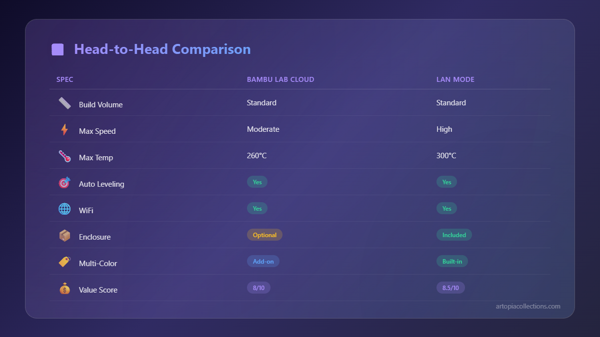 Bambu Lab Cloud vs LAN Mode: Privacy, Speed, and Feature Comparison - Visual Guide