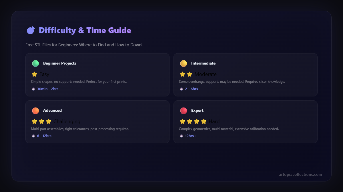 Difficulty and time guide for 3D printing projects