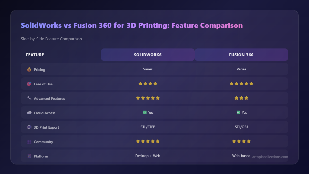 Feature Comparison - SolidWorks vs Fusion 360 for 3D Printing: Feature Comparison