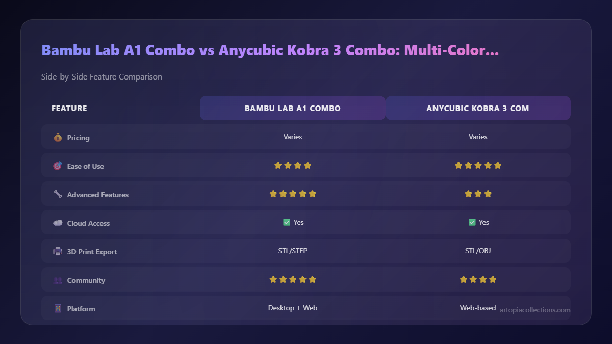 Feature Comparison - Bambu Lab A1 Combo vs Anycubic Kobra 3 Combo: Multi-Color Printer Showdown for India