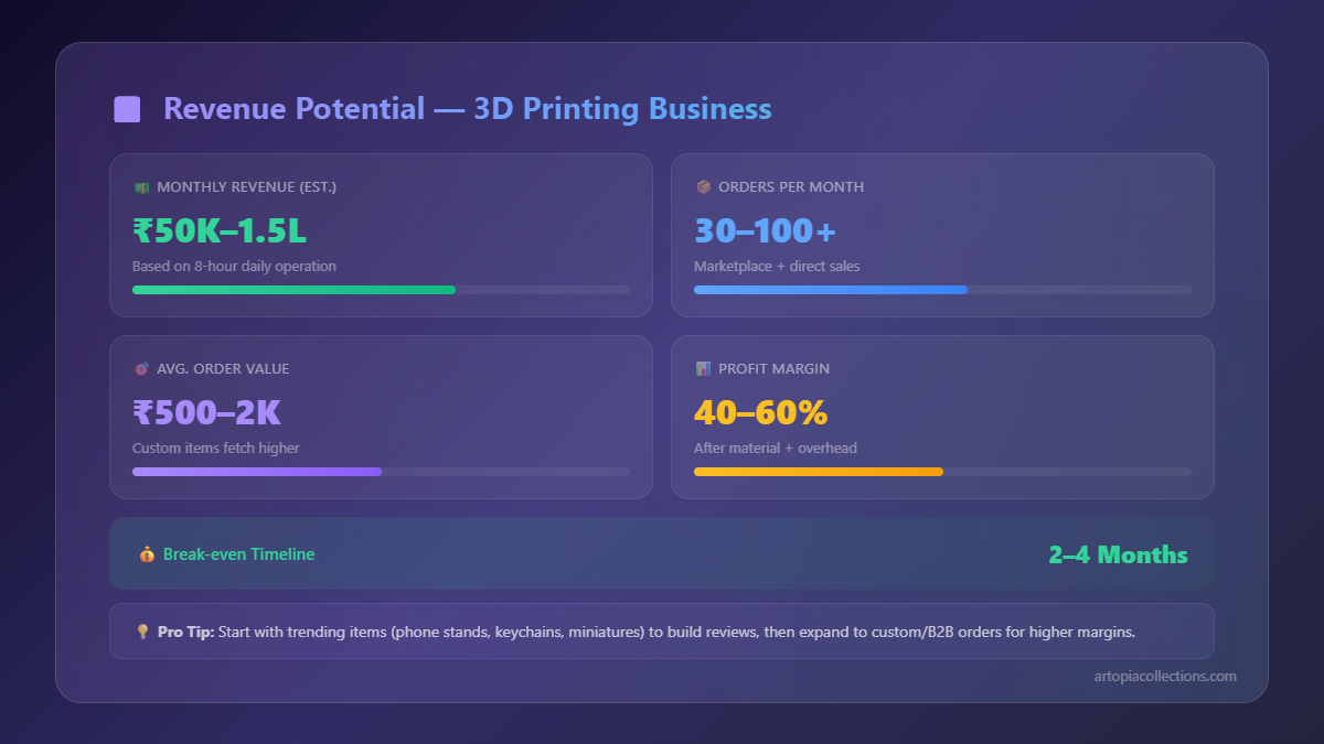 Starting a 3D Printing Business in India 2026: Costs, Margins, and Tips - Quick Reference