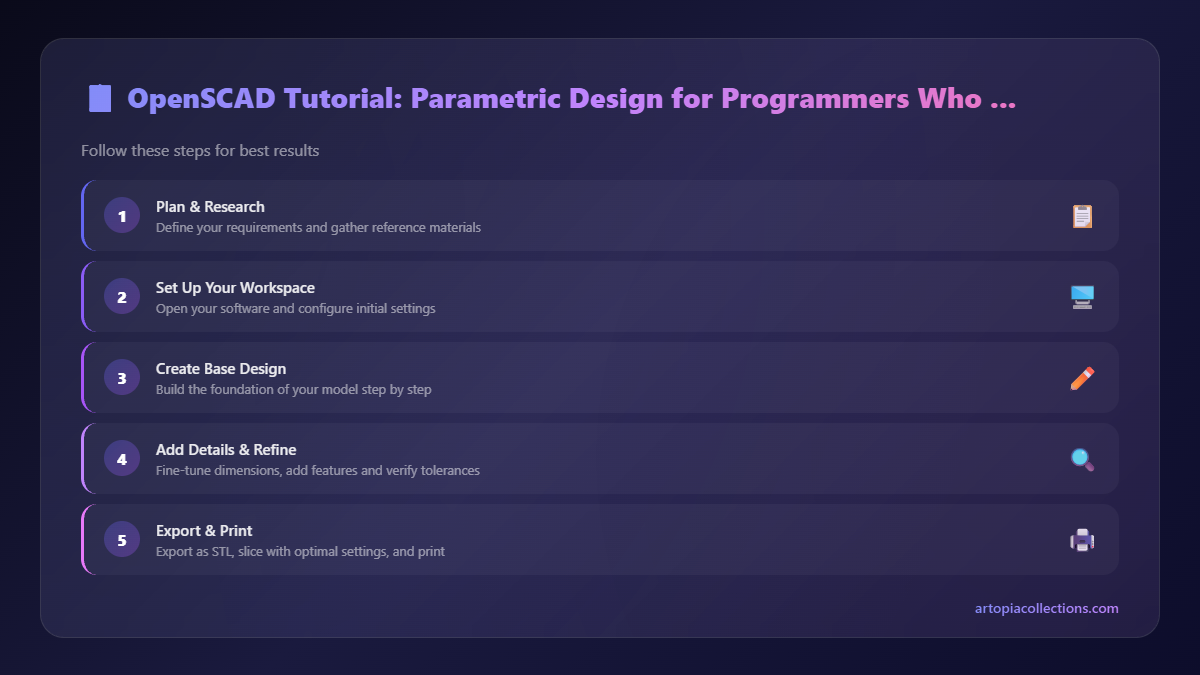Step-by-Step Overview - OpenSCAD Tutorial: Parametric Design for Programmers Who 3D Print