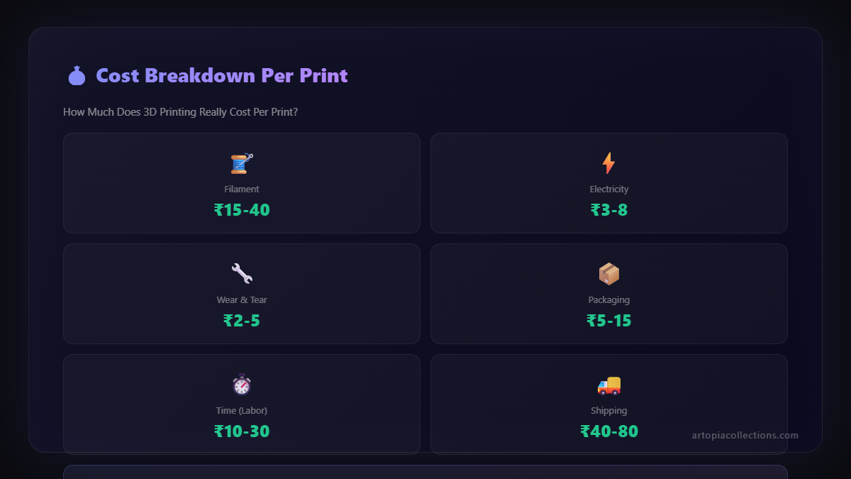Cost breakdown per 3D print